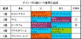 デイリー杯2歳S結果