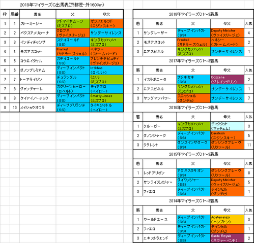マイラーズカップ2019出馬表
