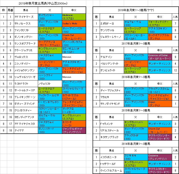 皐月賞2019 枠順確定 サートゥルナーリアは6枠12番 旧 血統フェス