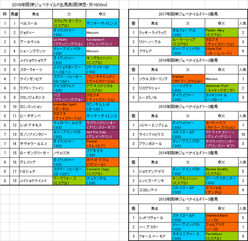 阪神ジュベナイルフィリーズ2018出馬表