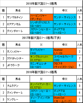 都大路ステークス2019過去3年