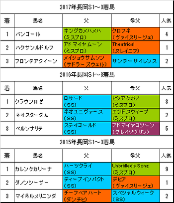 長岡ステークス2018過去3年