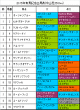 有馬記念携帯用出馬表
