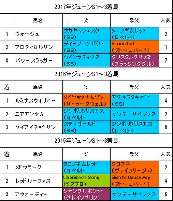 ジューンステークス2018過去3年