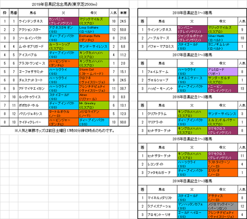 目黒記念2019予想