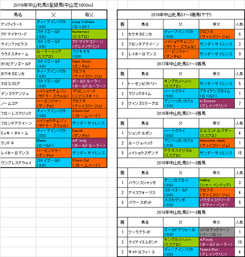 中山牝馬ステークス2019出走予定馬