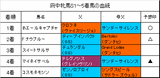 府中牝馬S結果