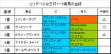 エリザベス女王杯結果