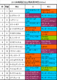 鳴尾記念携帯用出馬表