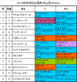 京成杯携帯用出馬表