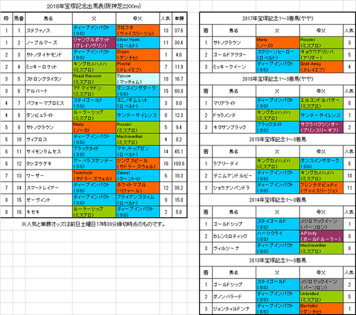 宝塚記念2018前日オッズ