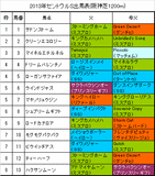 セントウルS携帯用出馬表