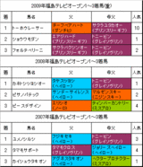 福島テレビオープン過去3年