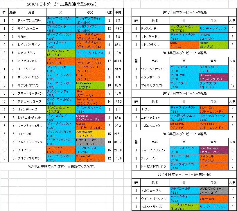 日本ダービー16の枠順と前々日最終オッズ 旧 血統フェス