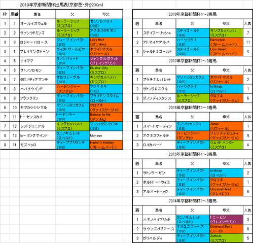 京都新聞杯2019予想