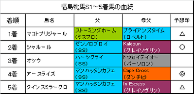 福島牝馬ステークス2016結果