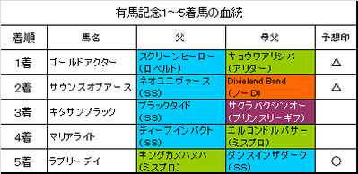 有馬記念2015結果