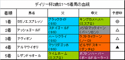 デイリー杯2歳ステークス2014結果