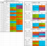 朝日杯フューチュリティステークス2017出馬表