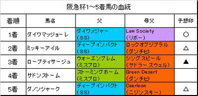 阪急杯2015結果