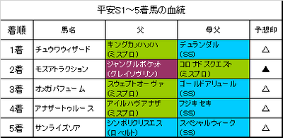 平安ステークス2019結果