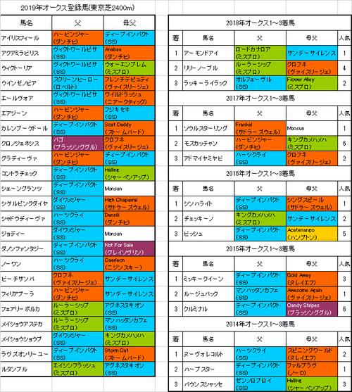 オークス2019出走予定馬