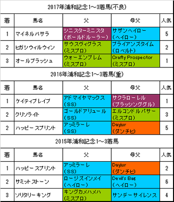 浦和記念2018予想