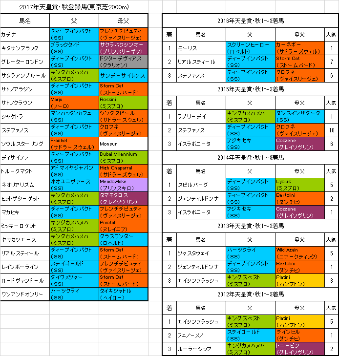 天皇賞秋17 プレ予想 キタサンブラック瞬発力勝負では分が悪いか 旧 血統フェス 天皇賞秋17 プレ予想 キタサンブラック瞬発力勝負では分が悪いか 旧 血統フェス