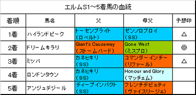 エルムステークス2018結果