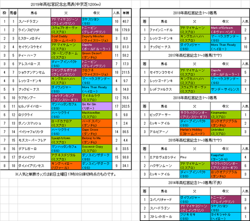 高松宮記念2019予想