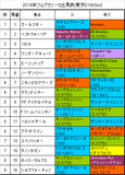 フェブラリーステークス携帯用出馬表