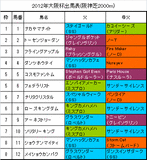 大阪杯携帯用出馬表