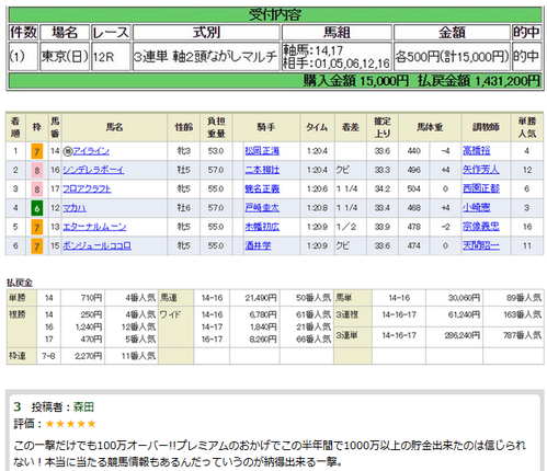 プレミアム28万馬券