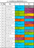 宝塚記念携帯用出馬表