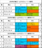 兵庫ゴールドトロフィー過去3年
