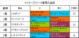 マイラーズC結果