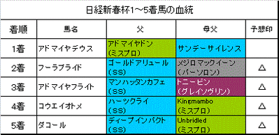 日経新春杯2015結果