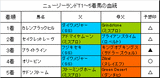 ニュージーランドT結果