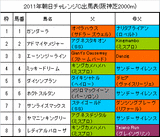 朝日チャレンジC携帯用出馬表