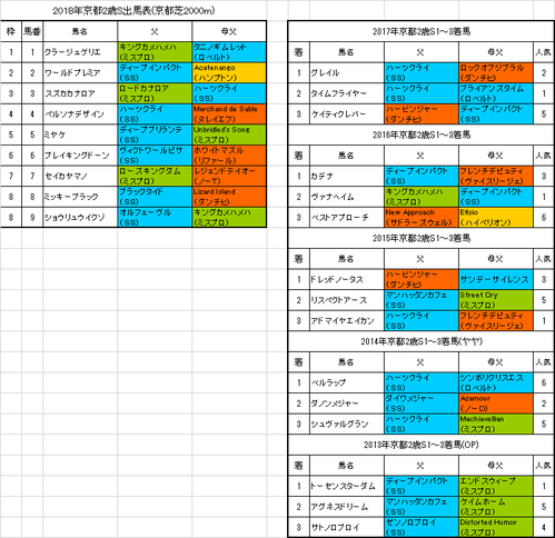 京都2歳ステークス2018予想