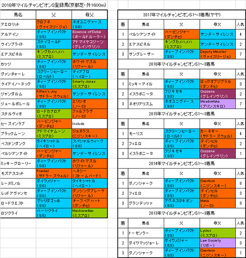 マイルチャンピオンシップ2018出走予定馬