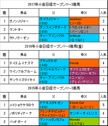 小倉日経オープン2018過去3年