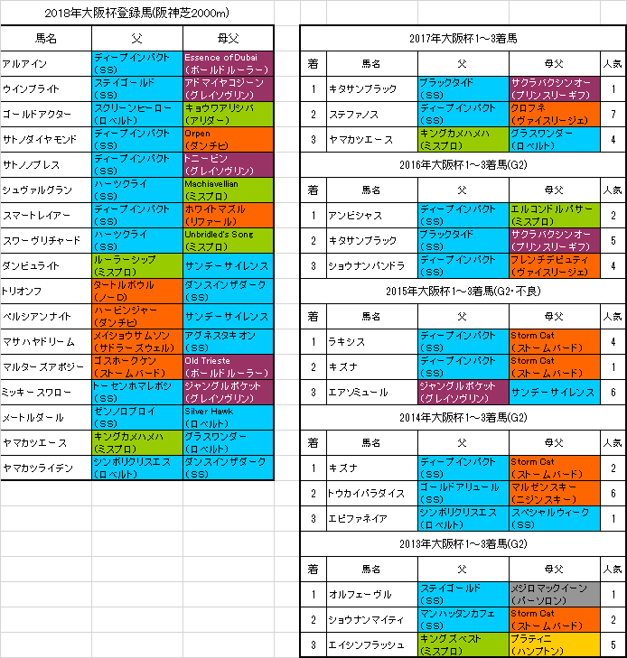 大阪杯18 出走予定馬 ディープインパクトの血統が活躍 旧 血統フェス