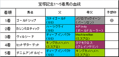 宝塚記念2014結果