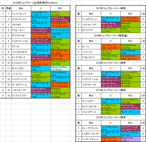フェブラリーステークス2018出馬表