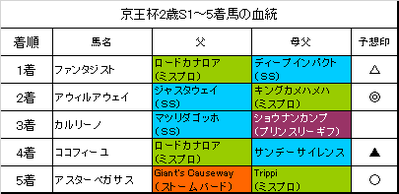 京王杯2歳ステークス2018結果