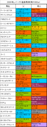 レパードS登録馬の血統