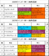 ラベンダー賞過去3年