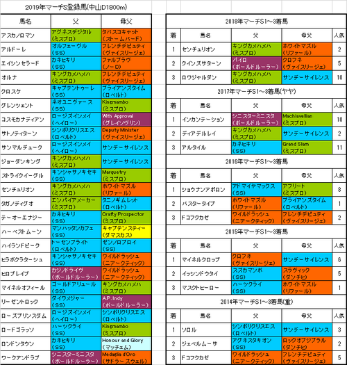 マーチステークス2019出走予定馬
