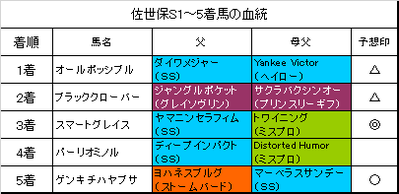 佐世保ステークス2018結果